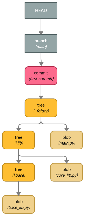 Git Under the Hood, Part 1: Object Storage in Git | by Amir Ebrahimi ...