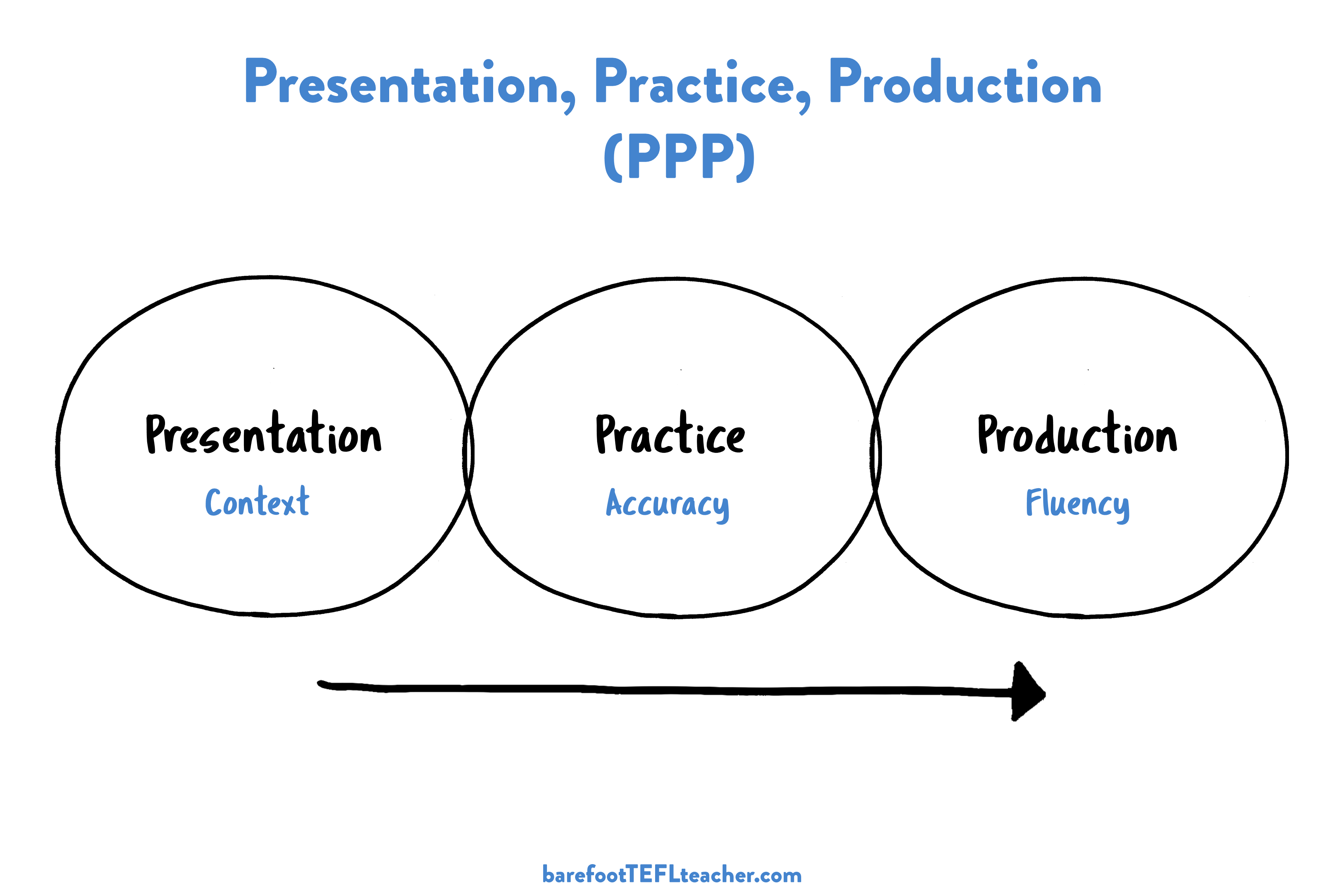 presentation practice production example