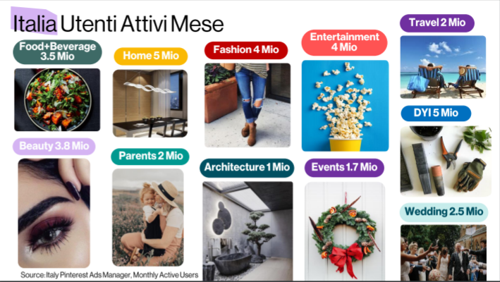 SEO su Pinterest — Settori con maggiore engagement