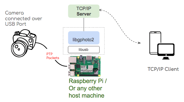 TCP/IP server for libgphoto2 — DIY DSLR Remote controller | by Akshay  Deshmukh | Medium