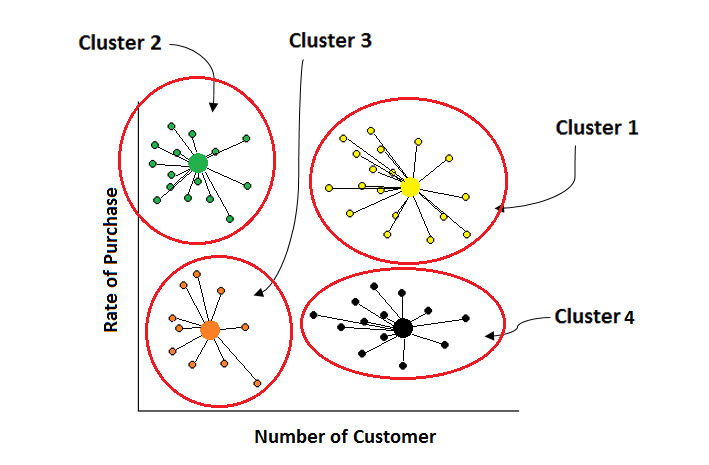 Fully Explained K-means Clustering with Python | by Amit Chauhan ...