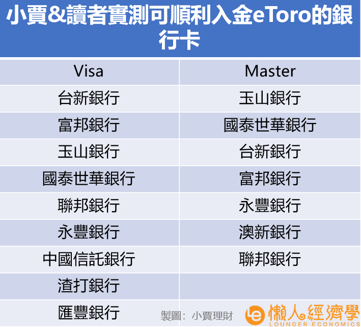 eToro入金銀行卡清單