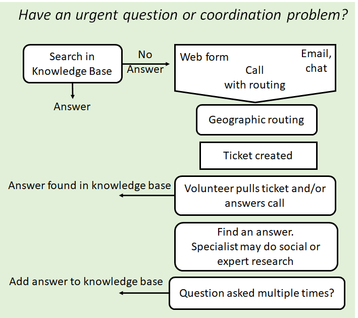 A Help Desk For Covid Andy Singleton Medium