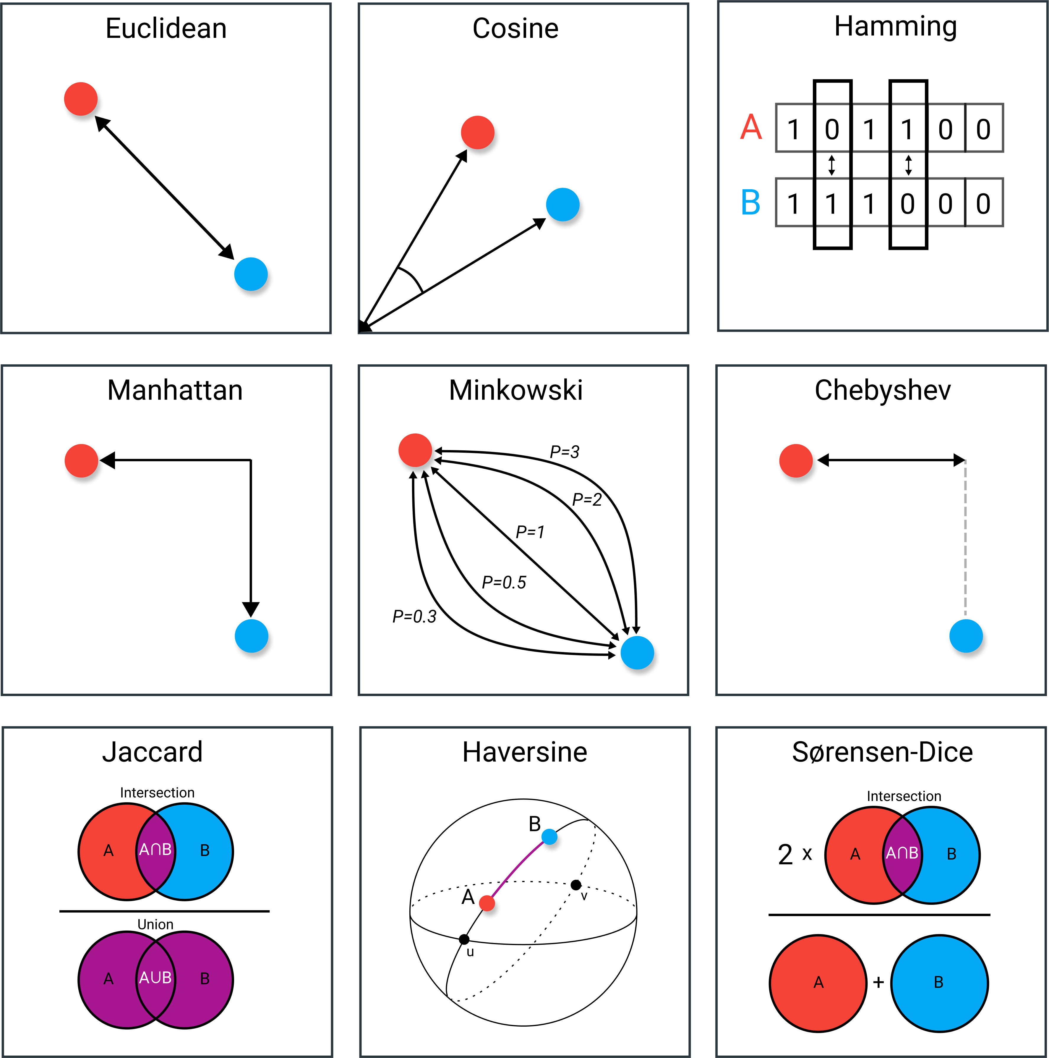 9 Distance Measures In Data Science Towards Data Science 9 Distance Measures In Data Science Towards Data Science