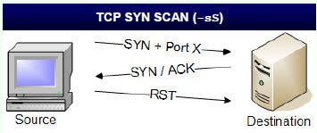 Lesson 5] Network Vulnerability and Scanning: TCP Connect Scan in Nmap | by  Koay Yong Cett | Medium