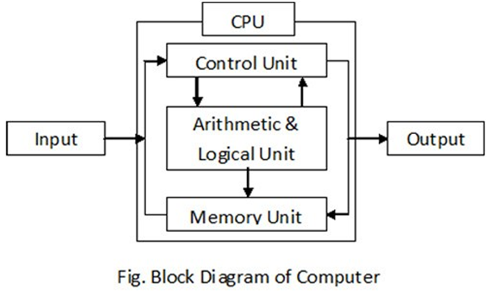 Computer Unit Chart