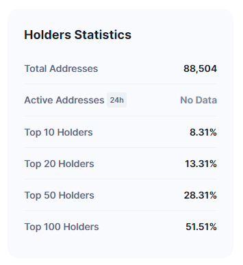 Holder Statistics — ApeCoin (Source: CoinMarketCap)