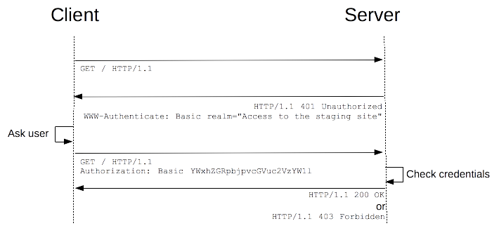 Understanding Basic authentication | by Thành Trần | Programming Sharing