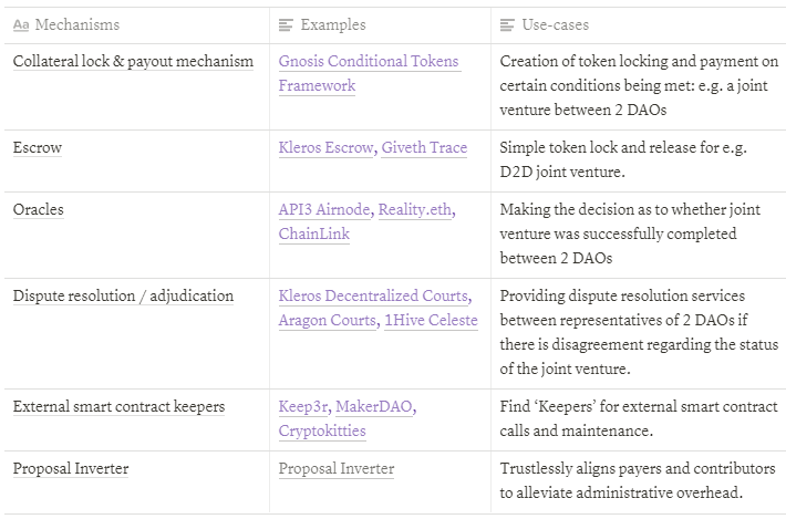 A table listing out a series of mechanisms & use cases we have identified thus far in this research initiative. (source: Curve Labs 