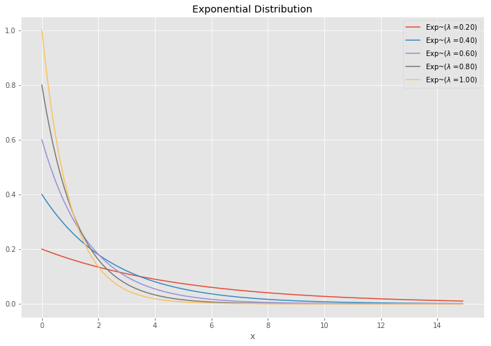 What Is The Exponential Distribution A Gentle Introduction Questions And Examples With Python By Robert R F Defilippi Medium