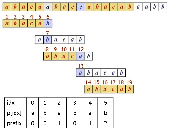 Algorithm: KMP (Knuth Morris Pratt) Pattern Searching | by Aaron Yan ...