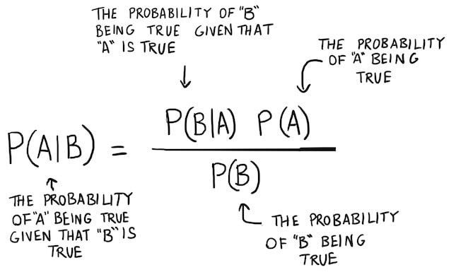 Naive Bayes