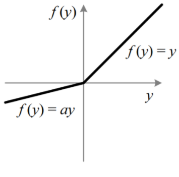 NEURAL NETWORK - ACTIVATION FUNCTION | by arshad alisha sd | Analytics ...