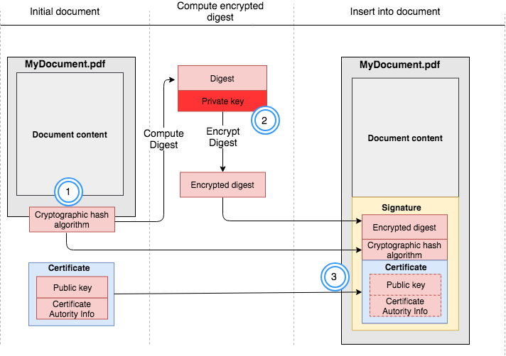 Accelerating Digital Signatures With Client-Side Hash Signing - Garantir