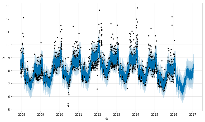 Python Packages - Prophet Time Series