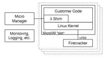 Diagram showing the overall architecture of the Lambda Worker.