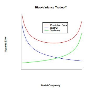 Regularization: the path to bias-variance trade-off | by HAFEEZ JIMOH | Towards Data Science