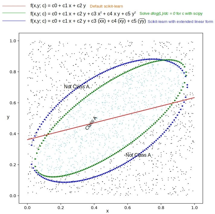 Logistic Regression As A Nonlinear Classifier By Ashok Chilakapati Towards Data Science