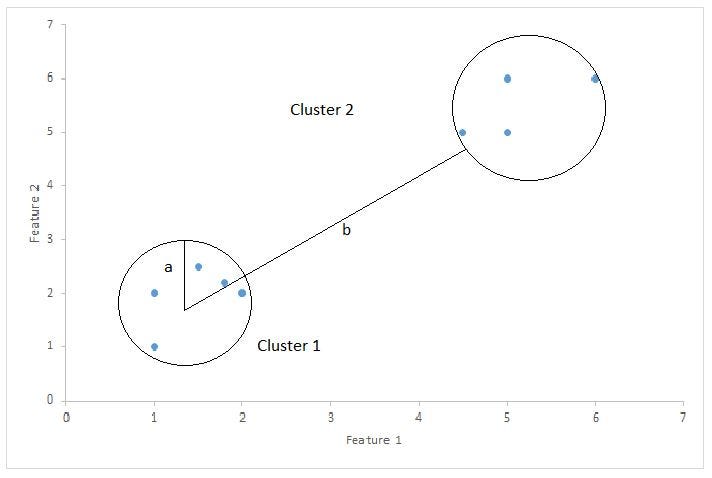 "A visual representation of a silhouette score, a represents intra-cluster distance from the sample, and b is the inter-cluster distance."