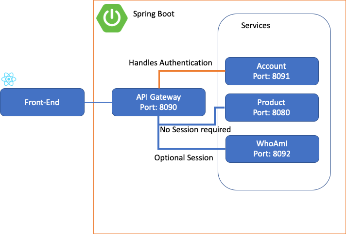 Api Gateway Part 2: Handling Authentication with Spring Boot, Zuul, Spring  Session and Spring Security | by Nepal Brothers | Medium