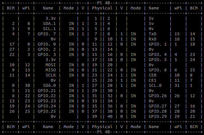 How to Control GPIO in Raspberry Pi using Python | by Umangshrestha |  Python in Plain English