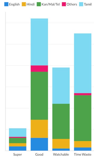 Spread of movies that I watched in 2020