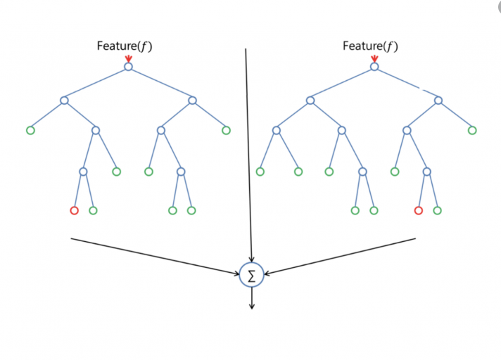 In Interview How To Answer Compare Random Forest And Gradient Boosting Decision Tree By Tinagongting Medium