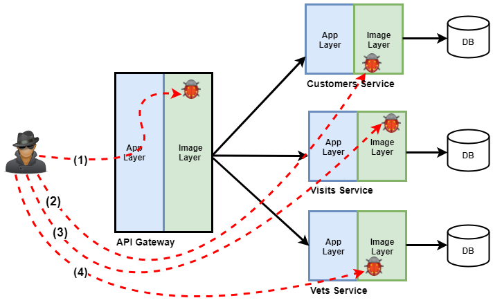 Microservices Security : Employing 