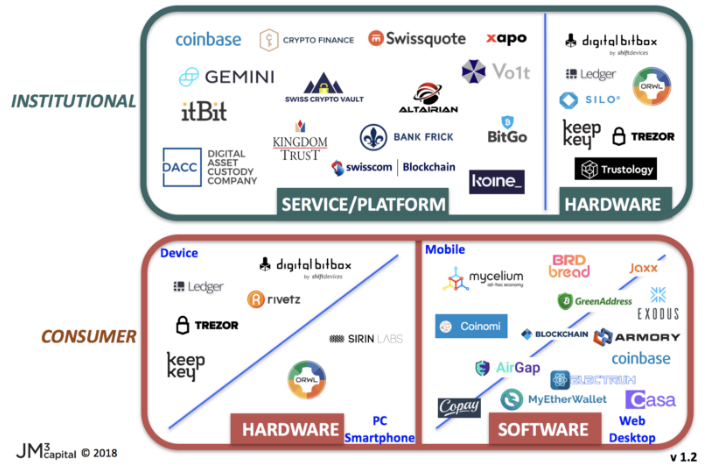 crypto custodian