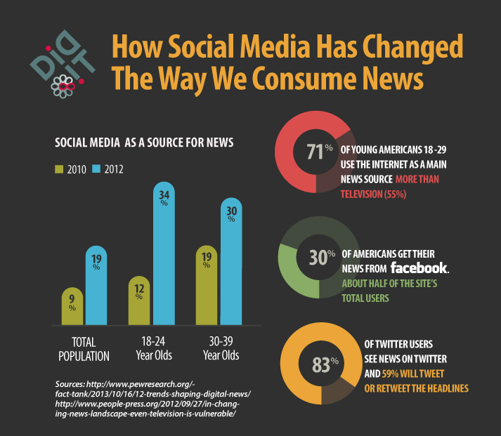 News at Your Fingertips. Social Media has changed the way we… | by ...