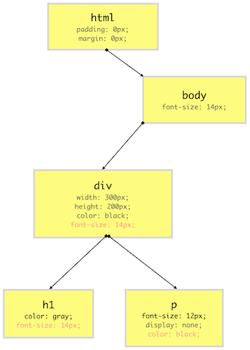 【Web】瀏覽器如何繪製網頁?探討 DOM、CSSOM 與渲染(翻譯) | by someone.tw | blog.someone.tw