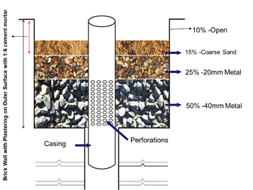 pit percolation recharge well groundwater advantages medium tube
