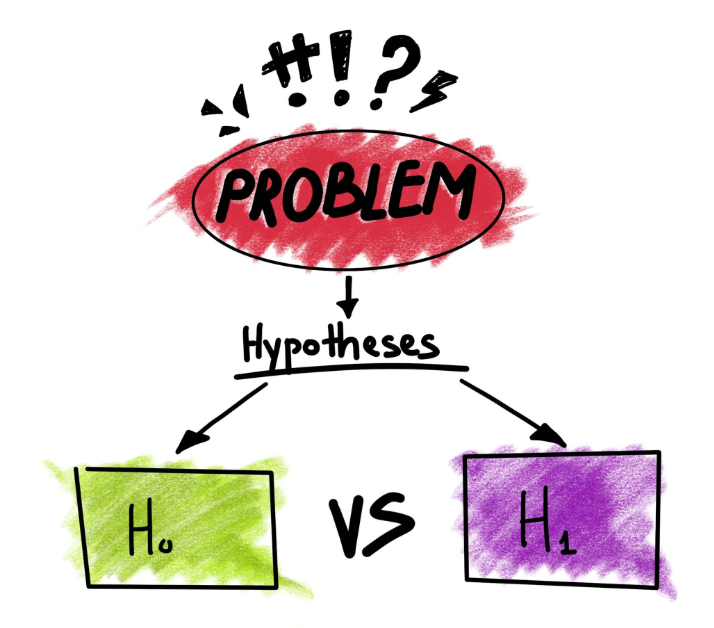 Hypothesis Testing The Errors We Evaluate Two Mutual Exclusive By Harit Shandilya Medium