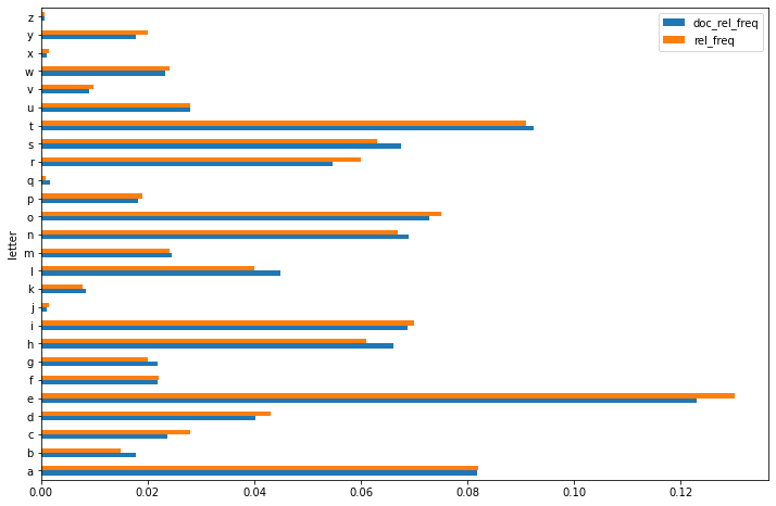 How to get the Letter Frequency in Python