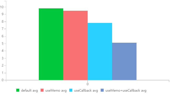 useMemo, useCallback을 언제 써야되나?