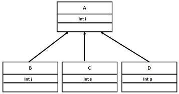 Deadly Diamond of Death. Deadly diamond of death is a problem… | by ...