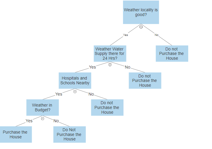 Demystifying Decision Trees with an example of classification problem ...