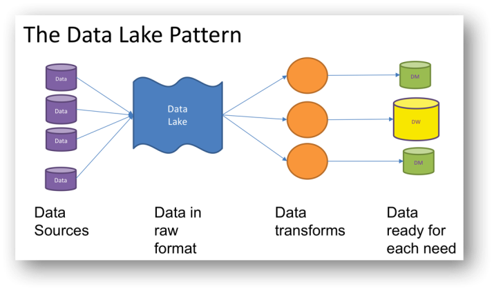 The Data Lake Is A Design Pattern | by datakitchen.io | data-ops | Medium