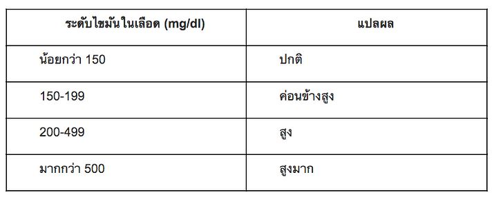 ไตรกลีเซอไรด์สูง