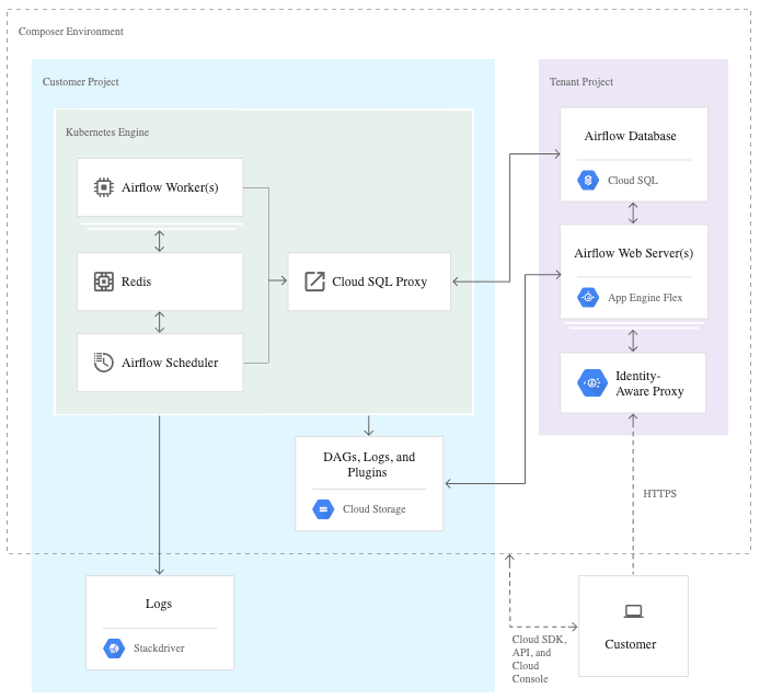 The Smarter Way of Scaling With Composer’s Airflow Scheduler on GKE