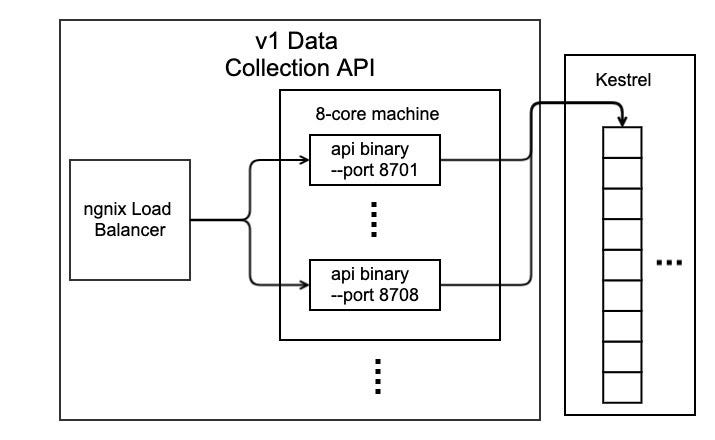 Safely Rewriting Mixpanel’s Highest Throughput Service in Golang