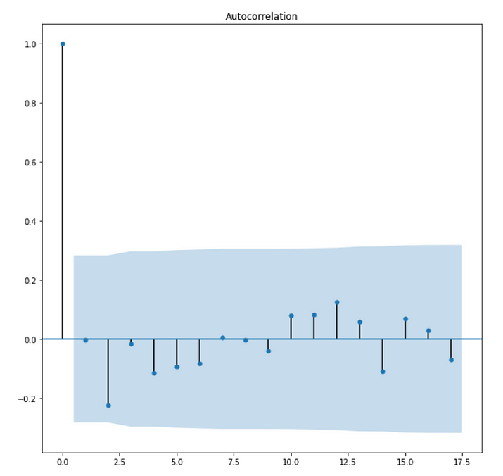 ACF Plot(q value)