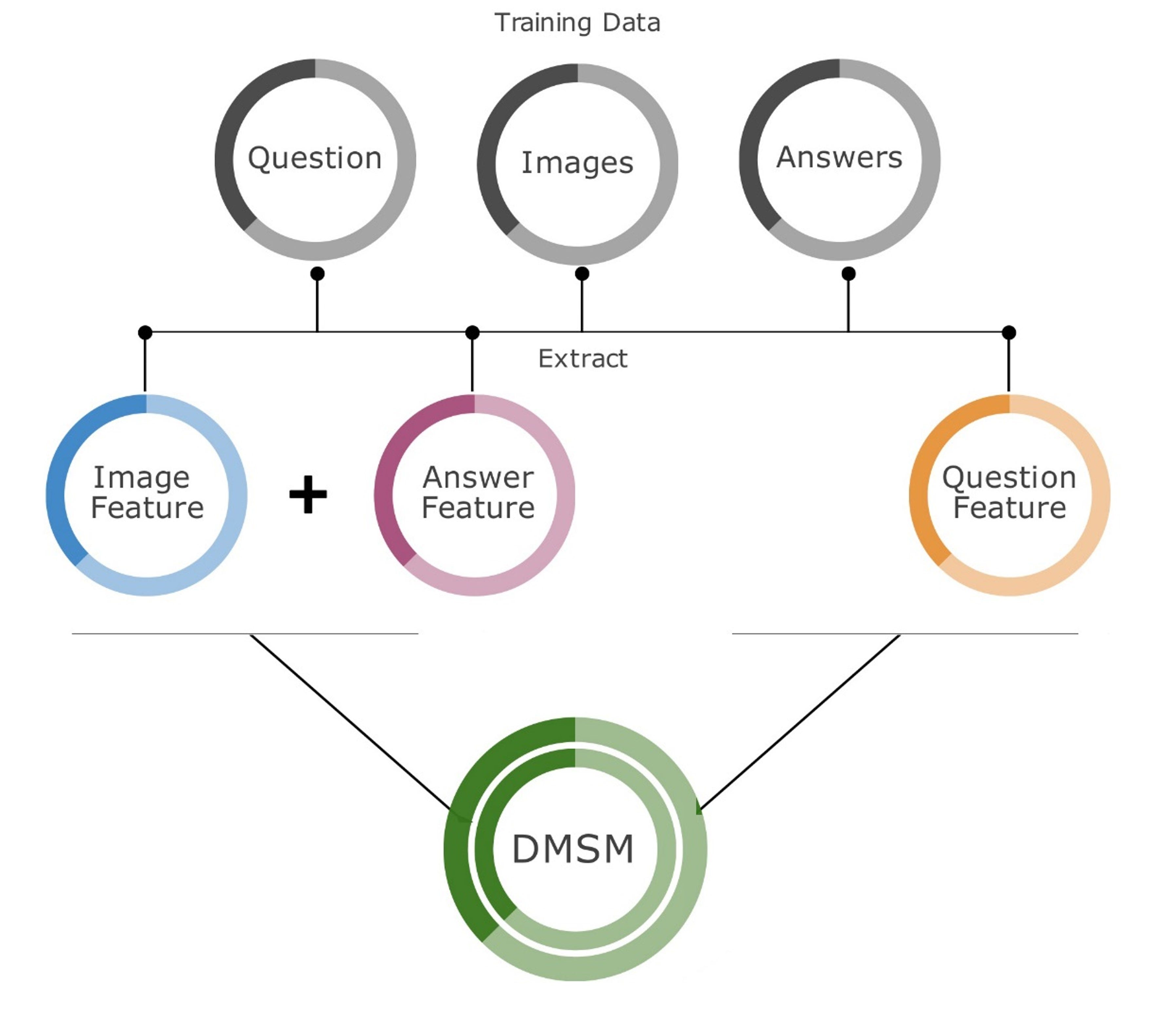 Visual Question Answering with Various Feature Combinations by