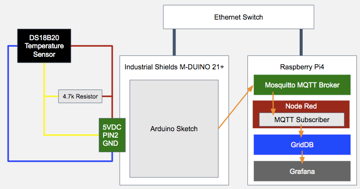 Monitoring Temperature Sensor Data with an Arduino based PLC, MQTT,  Node-RED, GridDB and Grafana. | GridDB: Open Source Time Series Database  for IoT | by Israel Imru | GridDB | Medium