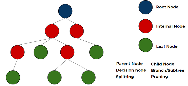 Decision tree terms