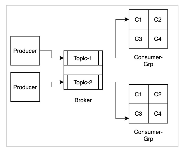 Demystifying Spring Kafka As And When You Will Start Migrating By Garg Vatsal The Startup Medium