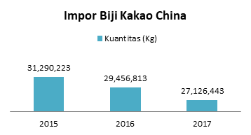 International Market Research Biji Kakao Indonesia