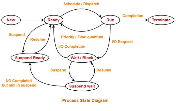 PROCESS STATE DIAGRAM. In order to understand process… | by Navneet ...