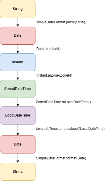 A Case Study into Datetime Related Classes in Java | by DN Tech N Life ...