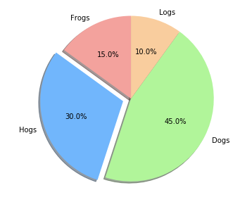 Better Visualization Of Pie Charts By Matplotlib By Kevin Amipara Medium